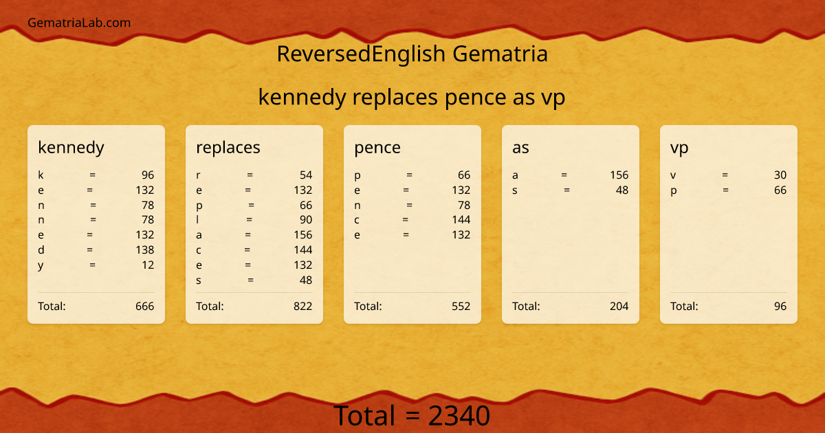 kennedy replaces pence as vp in reversedEnglish Gematria